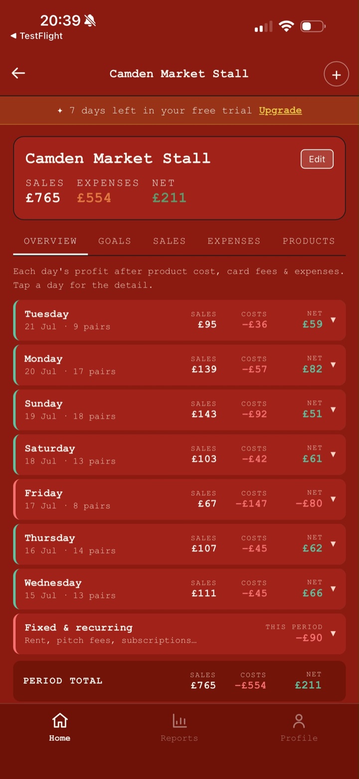 Day-by-day profit — each trading day's sales, costs and net