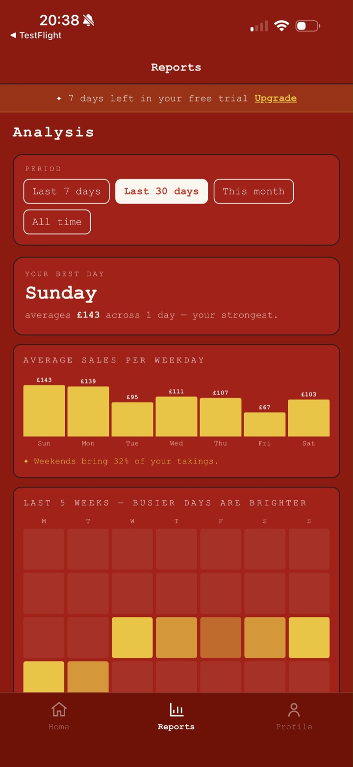 Reports & insights — best days and top sellers